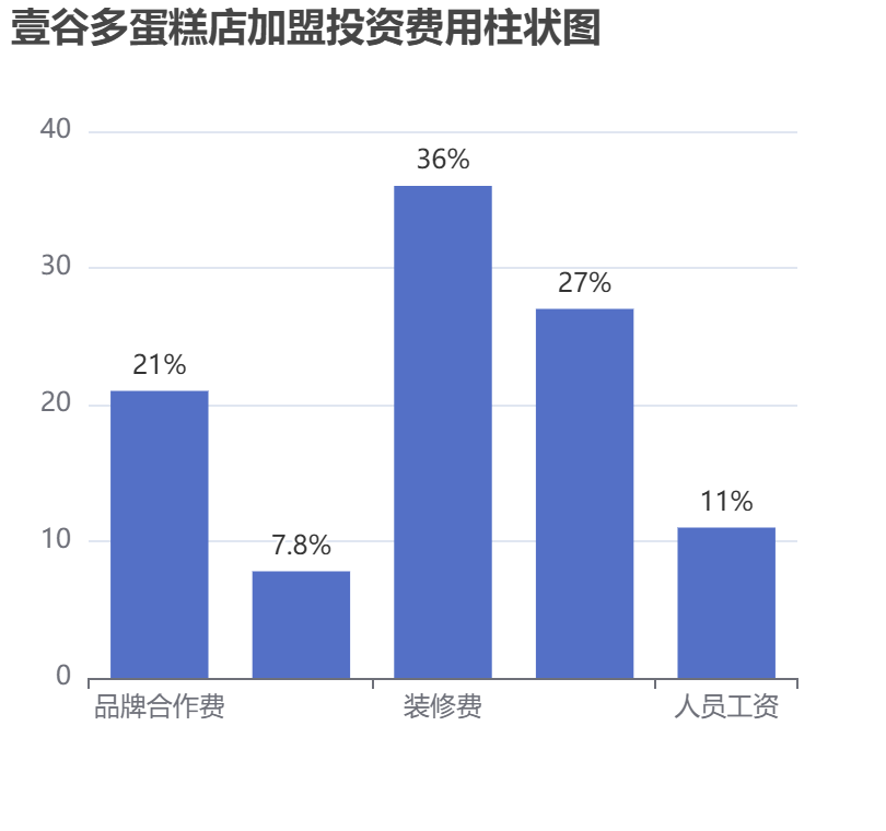 壹谷多蛋糕店加盟投資費用柱狀圖表