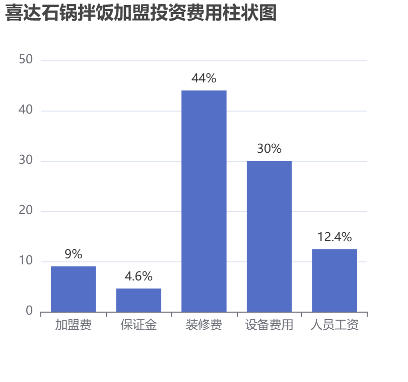 喜達(dá)石鍋拌飯加盟投資費(fèi)用柱狀圖表