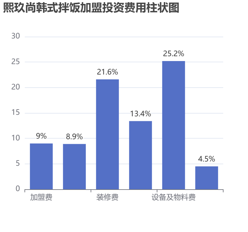 熙玖尚韓式拌飯加盟投資費(fèi)用柱狀圖表