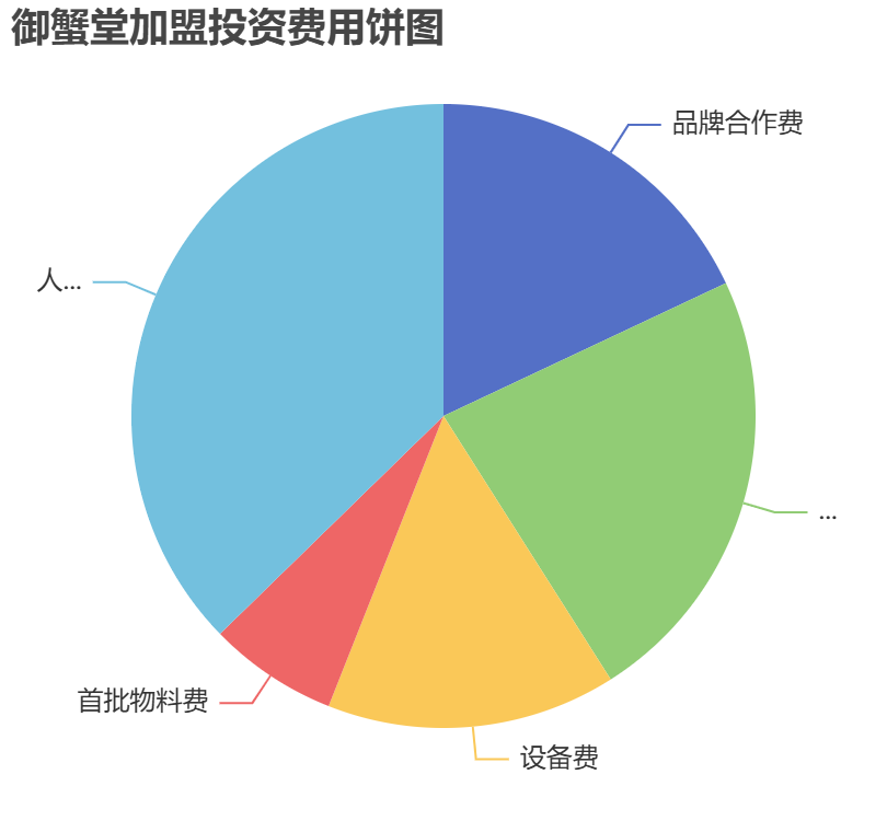 御蟹堂加盟投資費(fèi)用餅狀圖表