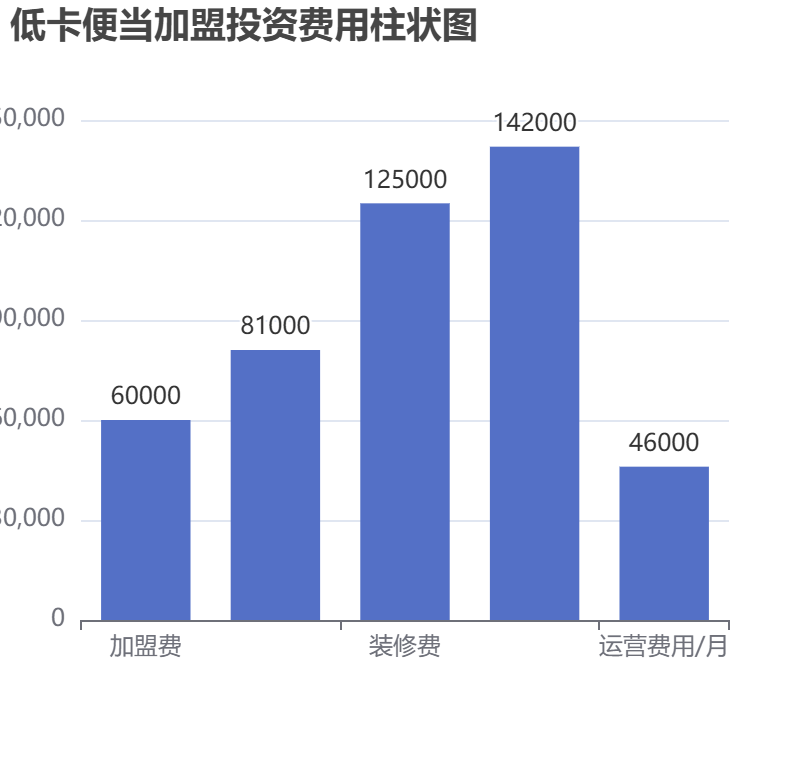 低卡便當(dāng)加盟投資費(fèi)用柱狀圖表