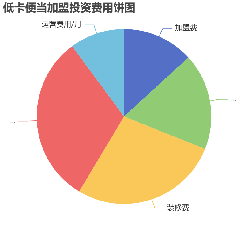 低卡便當(dāng)加盟投資費(fèi)用餅狀圖表