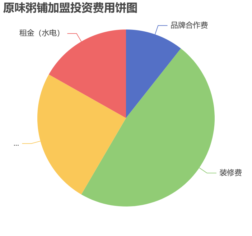 原味粥鋪加盟投資費(fèi)用餅狀圖表