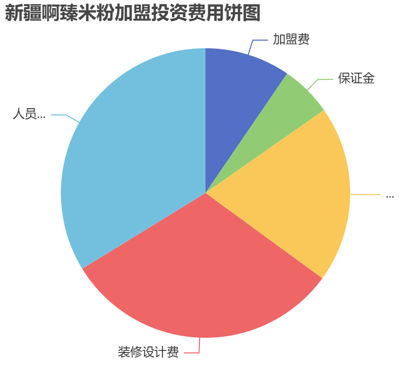 新疆啊臻米粉加盟投資費(fèi)用餅狀圖表
