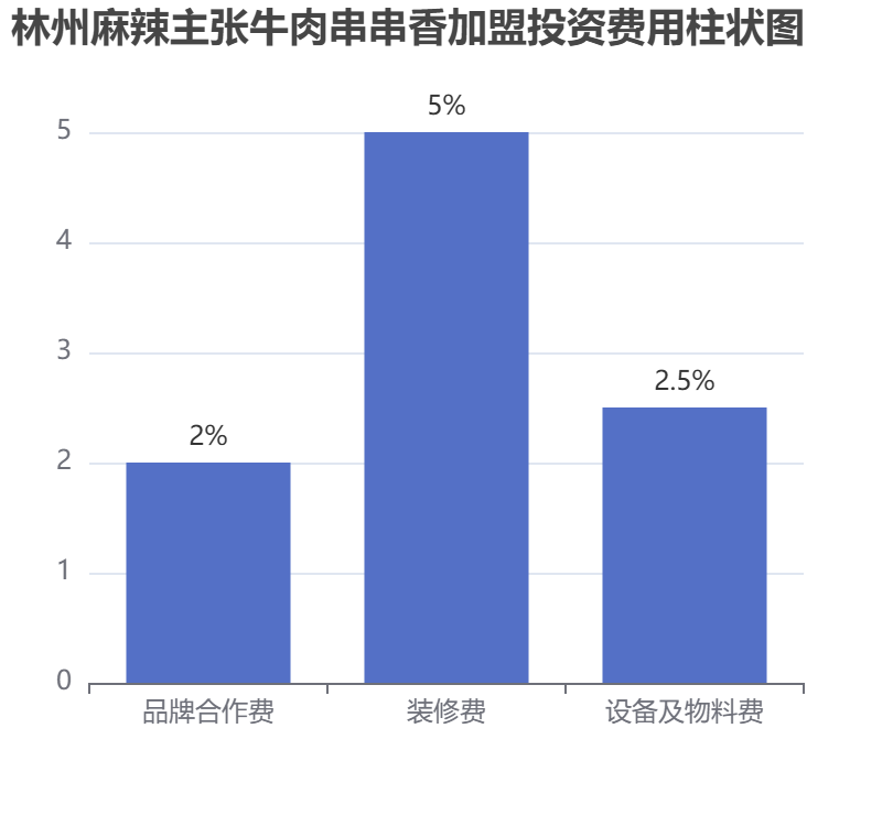 林州麻辣主張牛肉串串香加盟投資費(fèi)用柱狀圖表