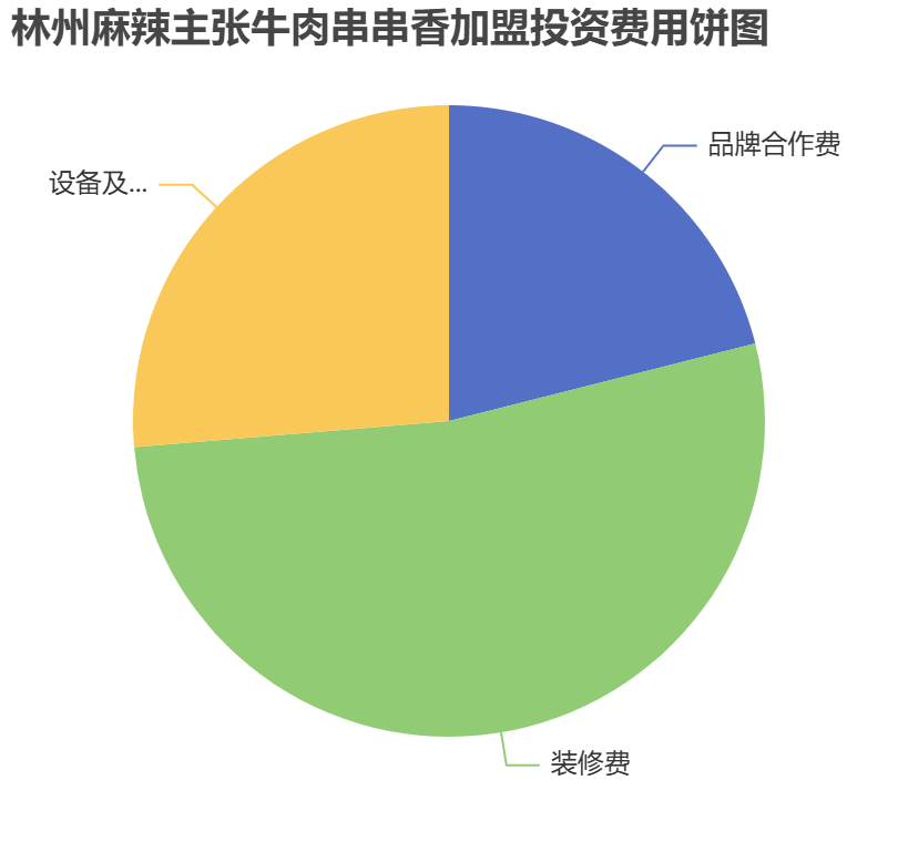 林州麻辣主張牛肉串串香加盟投資費(fèi)用餅狀圖表