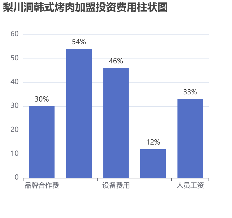 梨川洞韓式烤肉加盟投資費用柱狀圖表