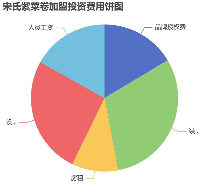 宋氏紫菜卷加盟投資費用餅狀圖表