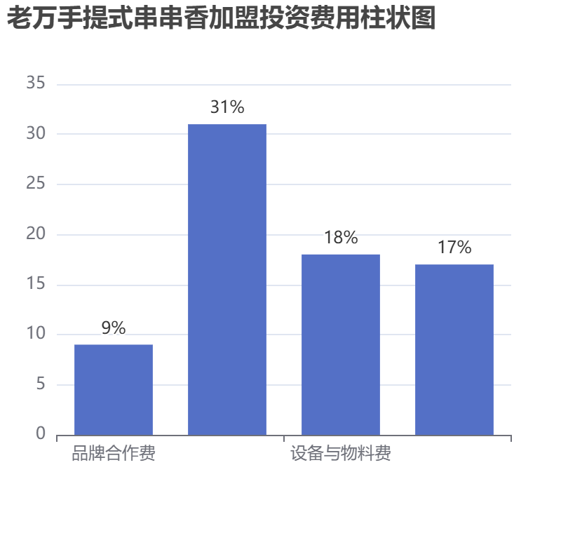 老萬(wàn)手提式串串香加盟投資費(fèi)用柱狀圖表
