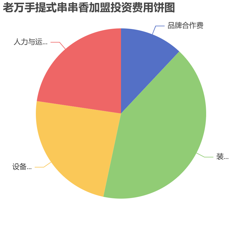 老萬(wàn)手提式串串香加盟投資費(fèi)用餅狀圖表