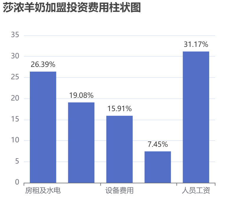 莎濃羊奶加盟投資費(fèi)用柱狀圖表