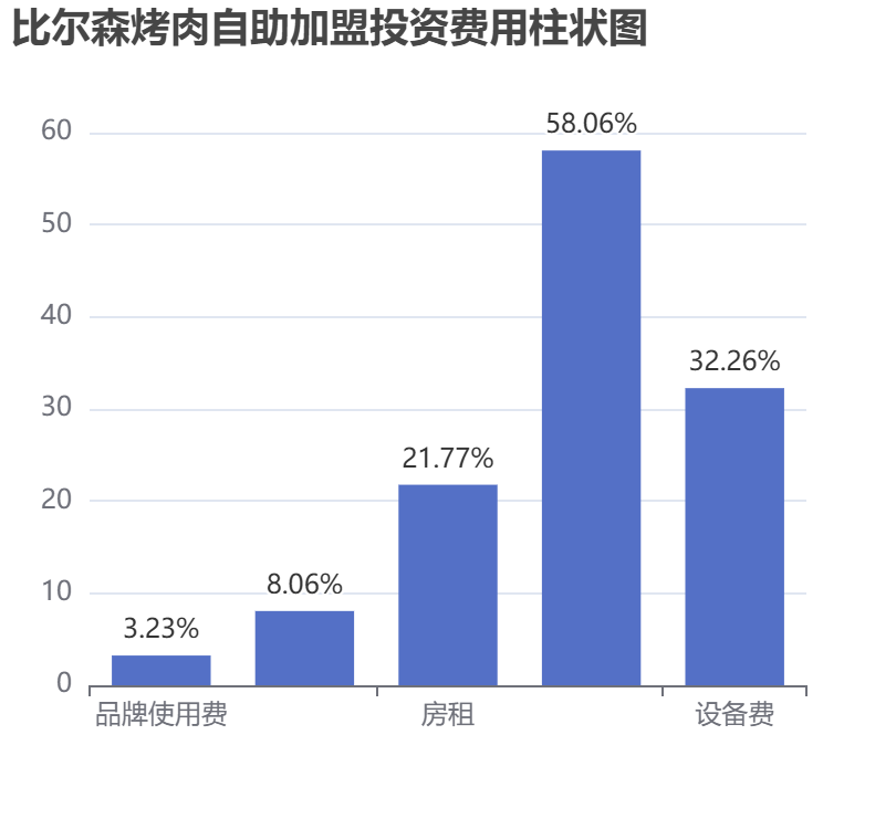 比爾森烤肉自助加盟投資費(fèi)用柱狀圖表