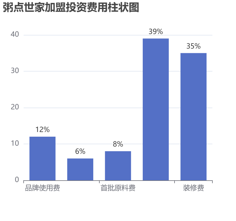粥點(diǎn)世家加盟投資費(fèi)用柱狀圖表