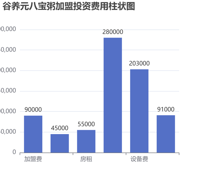 谷養(yǎng)元八寶粥加盟投資費用柱狀圖表