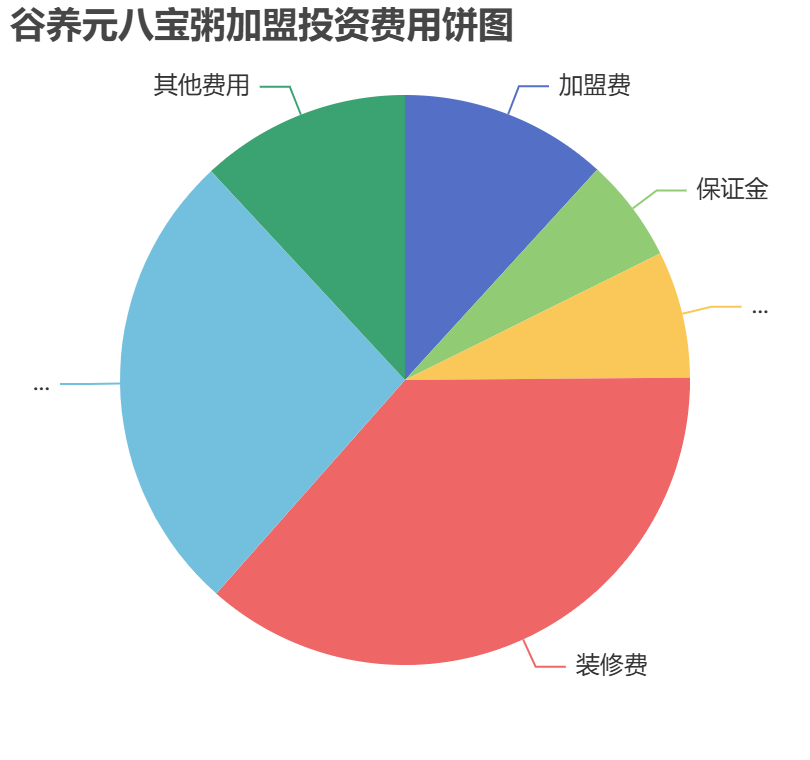 谷養(yǎng)元八寶粥加盟投資費用餅狀圖表