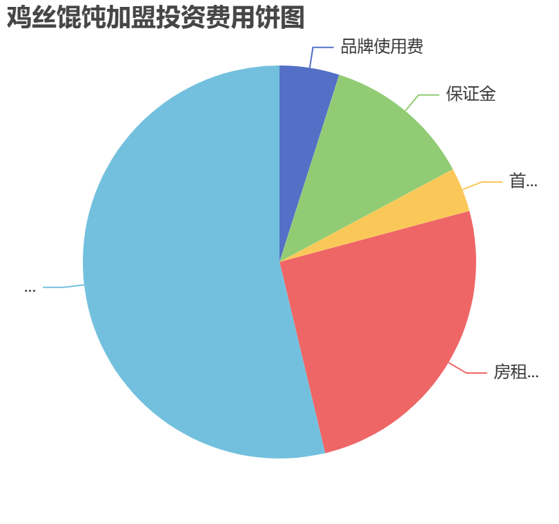 雞絲餛飩加盟投資費(fèi)用餅狀圖表