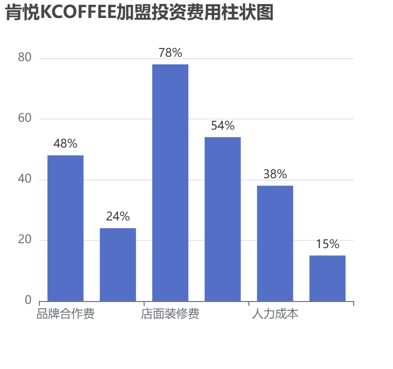 肯悅KCOFFEE加盟投資費用柱狀圖表