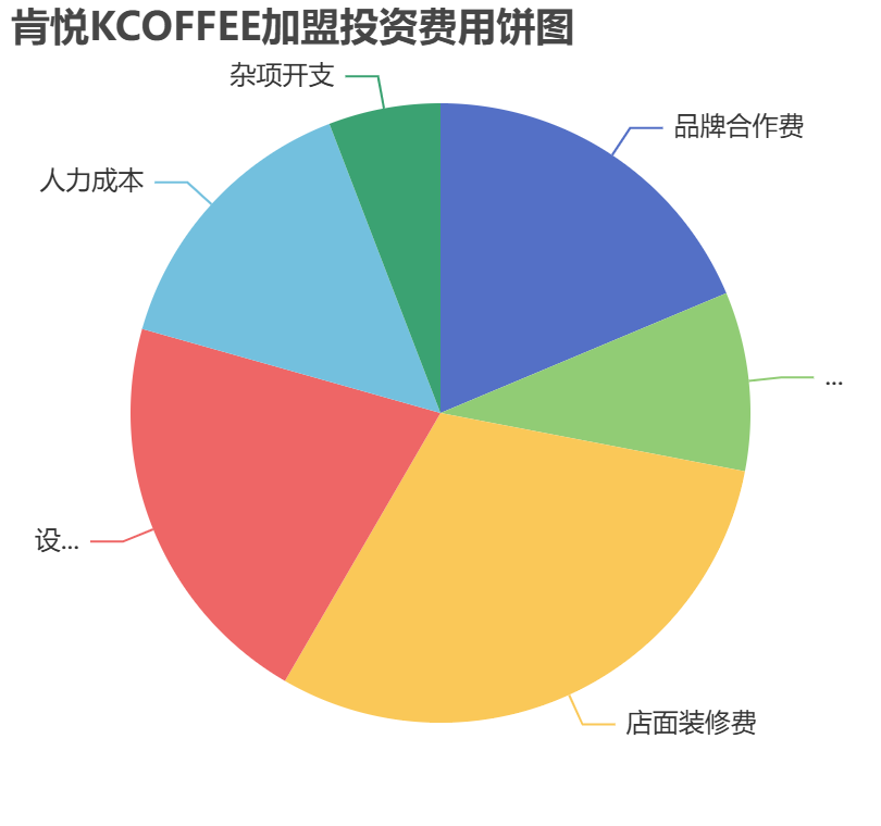 肯悅KCOFFEE加盟投資費用餅狀圖表