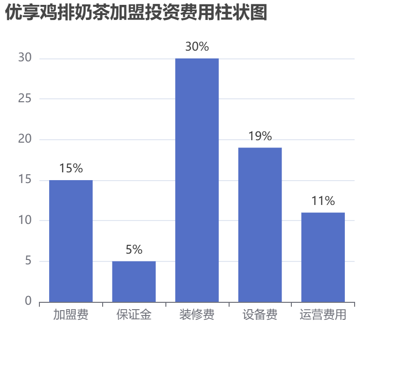 優(yōu)享雞排奶茶加盟投資費用柱狀圖表