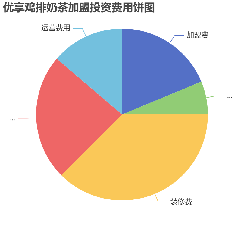 優(yōu)享雞排奶茶加盟投資費用餅狀圖表
