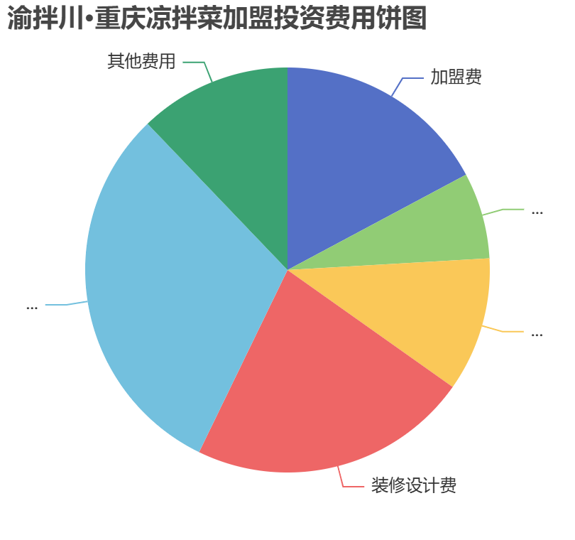 渝拌川·重慶涼拌菜加盟投資費(fèi)用餅狀圖表