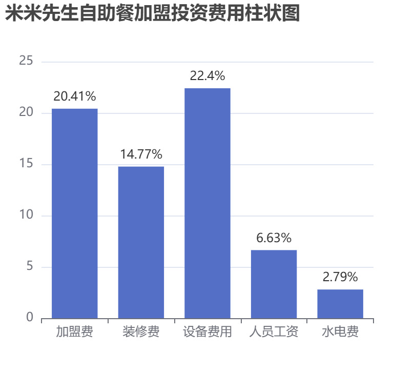 米米先生自助餐加盟投資費(fèi)用柱狀圖表