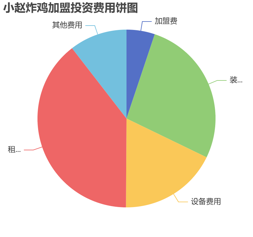 小趙炸雞加盟投資費(fèi)用餅狀圖表