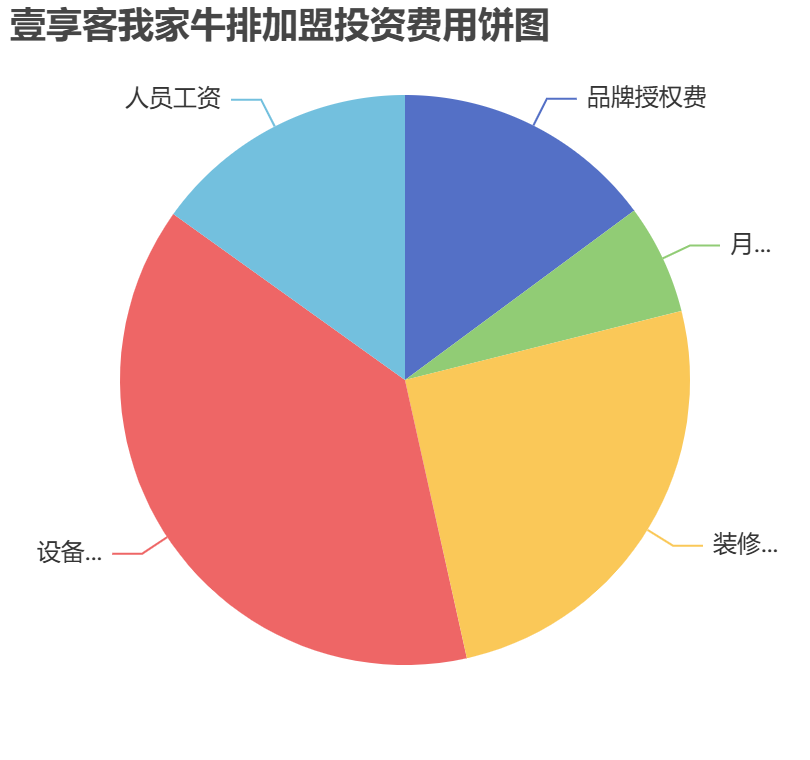 壹享客我家牛排加盟投資費用餅狀圖表