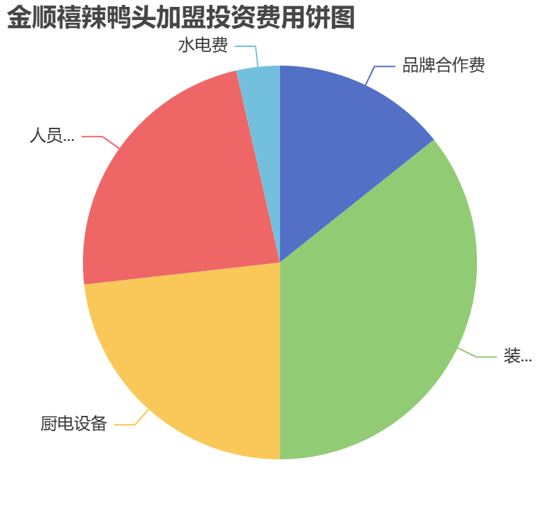 金順禧辣鴨頭加盟投資費用餅狀圖表