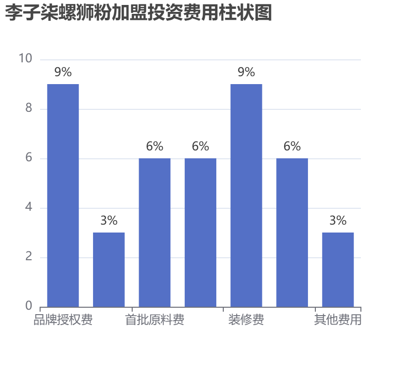 李子柒螺獅粉加盟投資費(fèi)用柱狀圖表