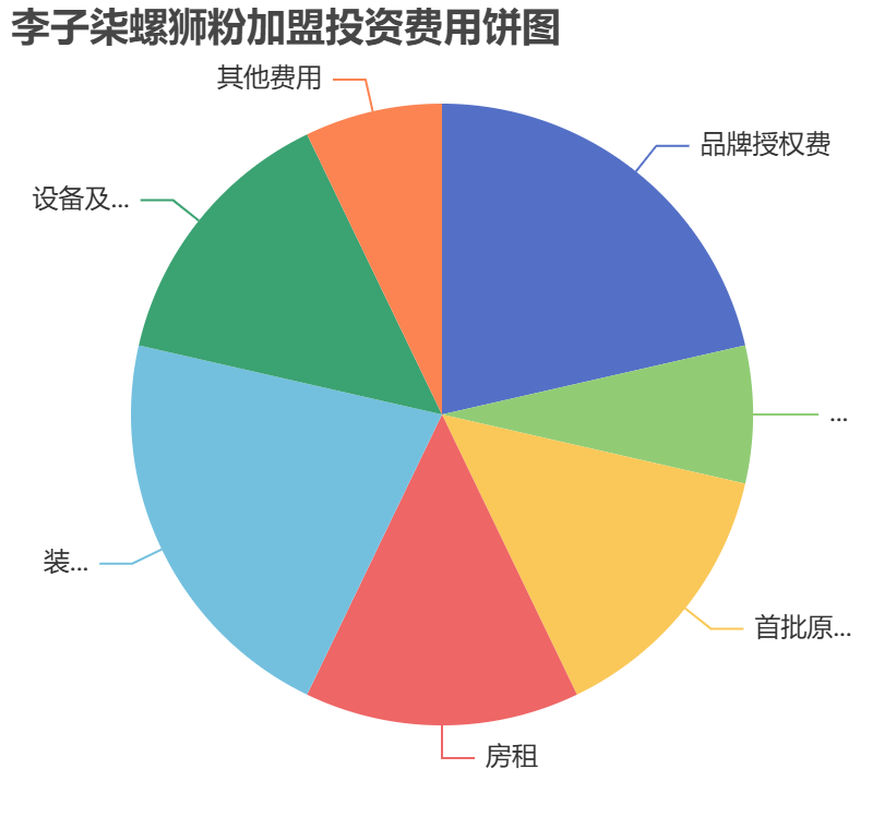李子柒螺獅粉加盟投資費(fèi)用餅狀圖表