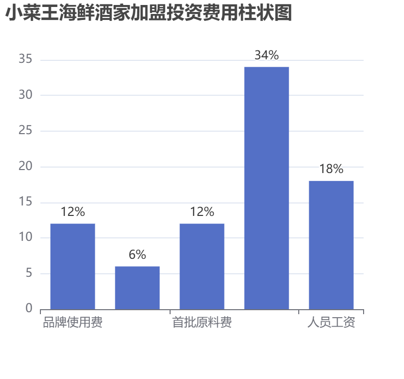 小菜王海鮮酒家加盟投資費(fèi)用柱狀圖表