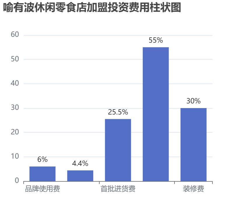 喻有波休閑零食店加盟投資費用柱狀圖表