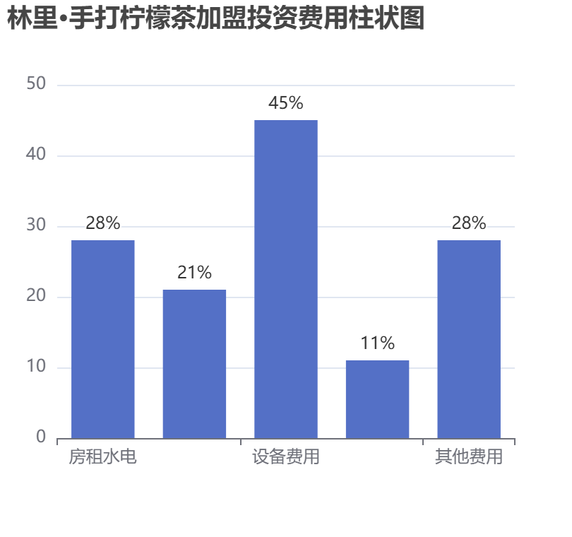 林里·手打檸檬茶加盟投資費(fèi)用柱狀圖表