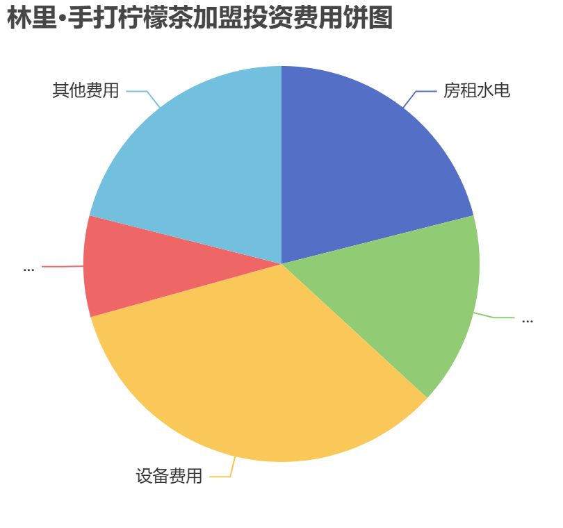 林里·手打檸檬茶加盟投資費(fèi)用餅狀圖表