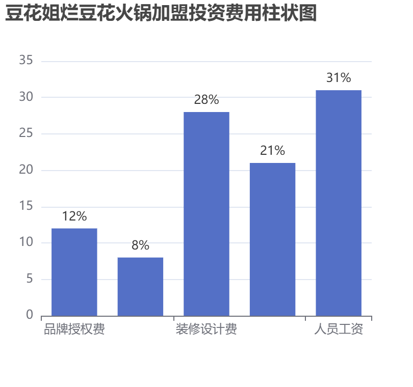 豆花姐爛豆花火鍋加盟投資費(fèi)用柱狀圖表