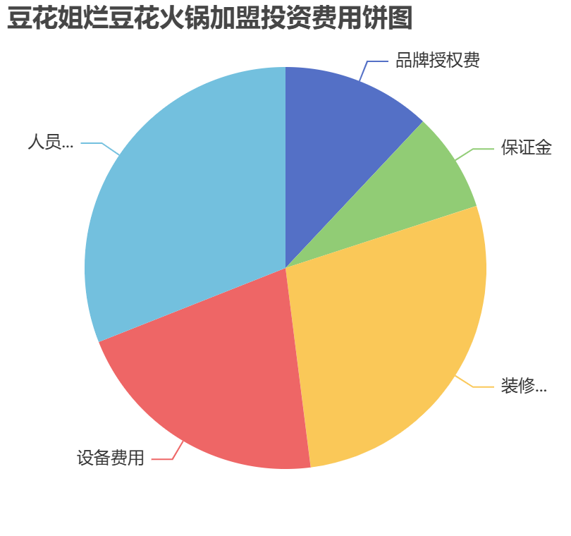 豆花姐爛豆花火鍋加盟投資費(fèi)用餅狀圖表