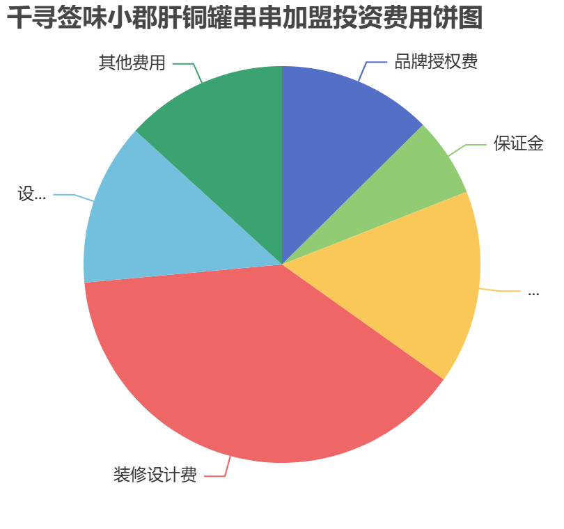 千尋簽味小郡肝銅罐串串加盟投資費(fèi)用餅狀圖表
