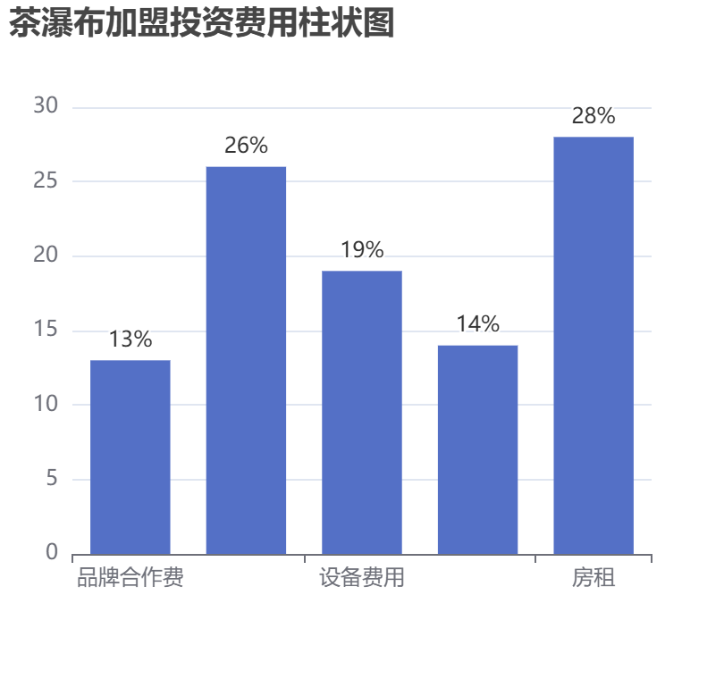 茶瀑布加盟投資費(fèi)用柱狀圖表