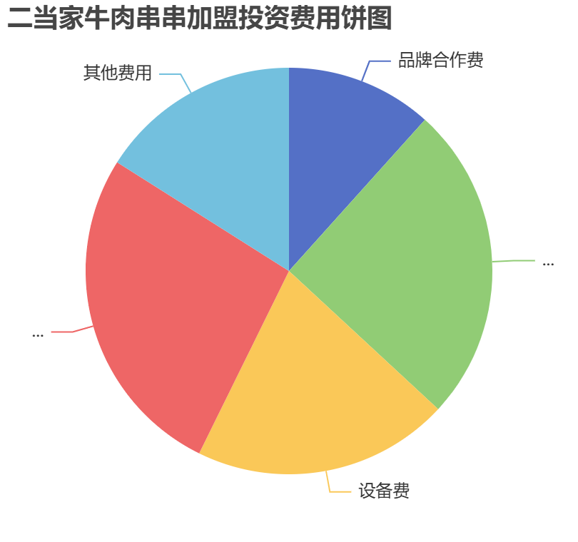 二當(dāng)家牛肉串串加盟投資費用餅狀圖表