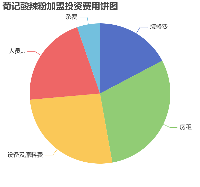 荀記酸辣粉加盟投資費(fèi)用餅狀圖表