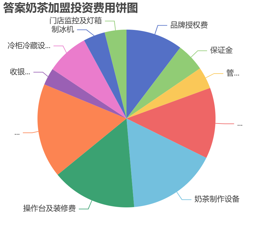 答案奶茶加盟投資費用餅狀圖表
