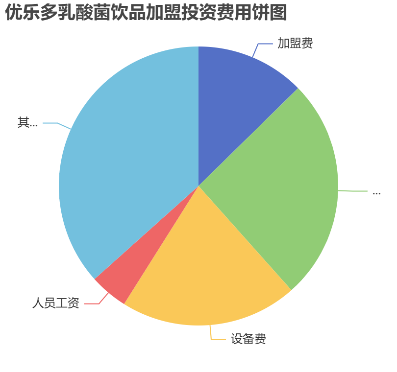 優(yōu)樂多乳酸菌飲品加盟投資費用餅狀圖表