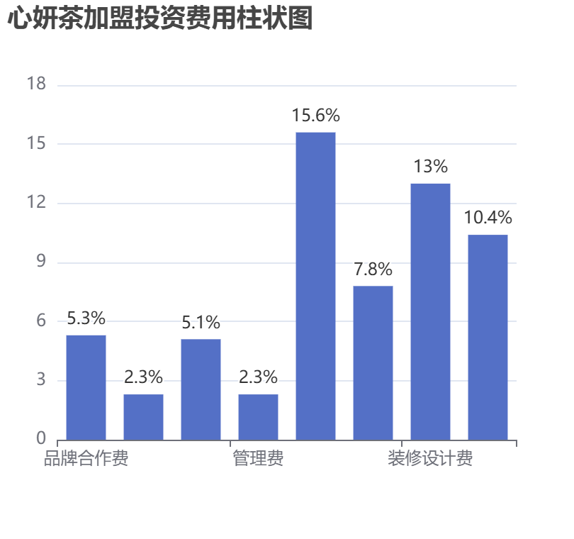 心妍茶加盟投資費用柱狀圖表
