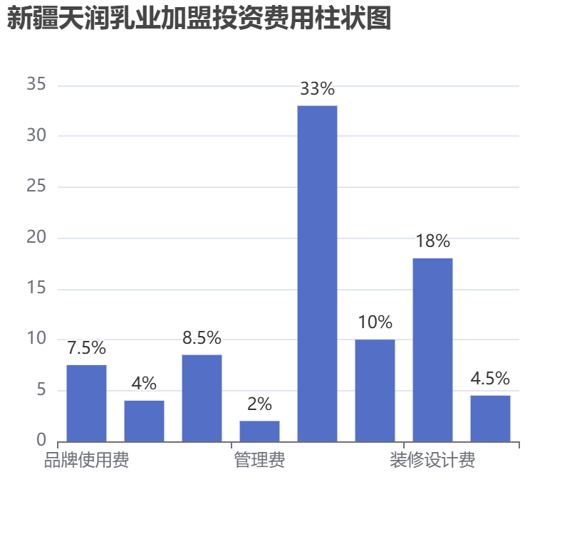 新疆天潤(rùn)乳業(yè)加盟投資費(fèi)用柱狀圖表