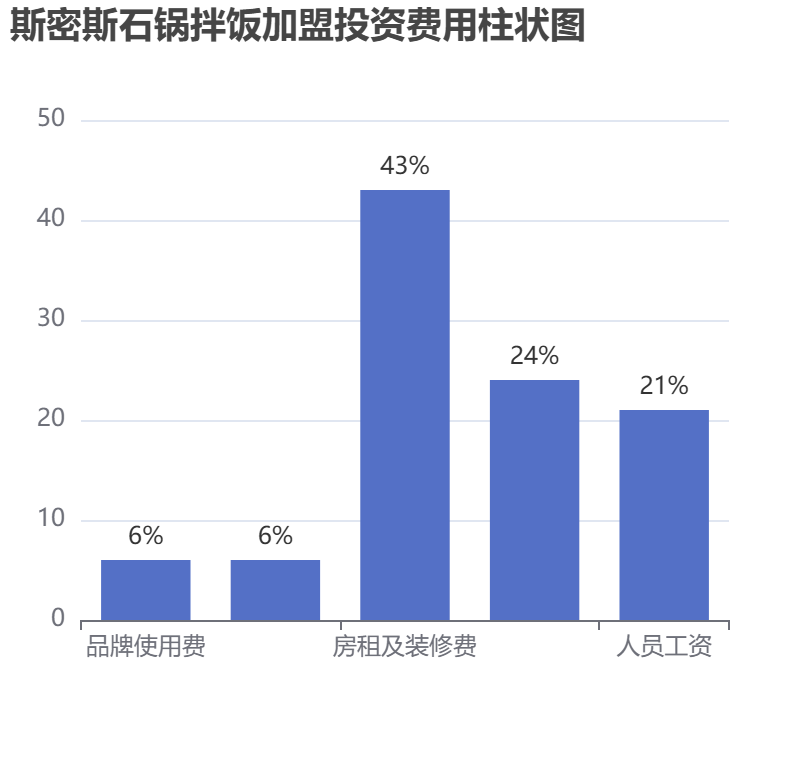 斯密斯石鍋拌飯加盟投資費(fèi)用柱狀圖表