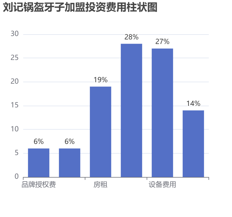 劉記鍋盔牙子加盟投資費(fèi)用柱狀圖表