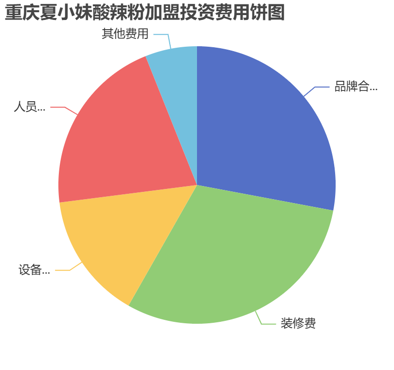 重慶夏小妹酸辣粉加盟投資費(fèi)用餅狀圖表