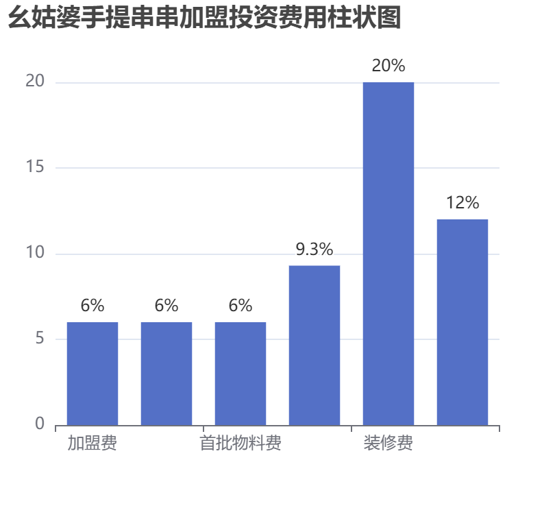 幺姑婆手提串串加盟投資費(fèi)用柱狀圖表