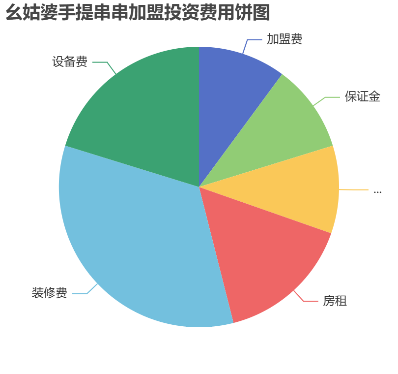 幺姑婆手提串串加盟投資費(fèi)用餅狀圖表